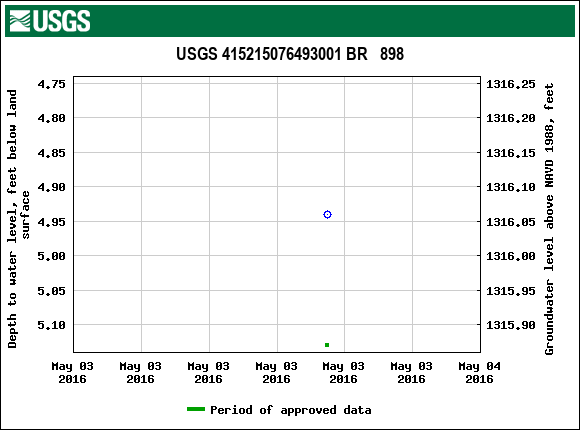 Graph of groundwater level data at USGS 415215076493001 BR   898