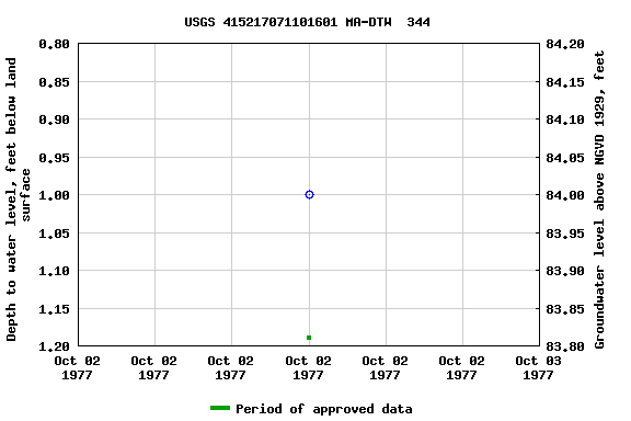 Graph of groundwater level data at USGS 415217071101601 MA-DTW  344