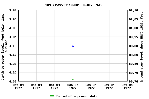 Graph of groundwater level data at USGS 415227071102001 MA-DTW  345