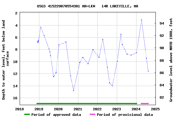 Graph of groundwater level data at USGS 415229070554301 MA-LKW   14R LAKEVILLE, MA