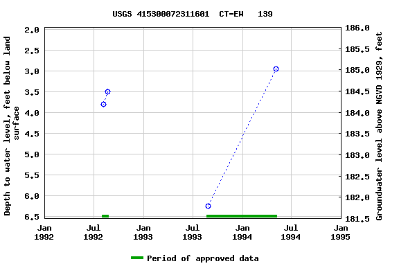 Graph of groundwater level data at USGS 415300072311601  CT-EW   139