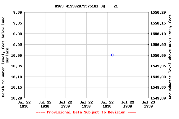 Graph of groundwater level data at USGS 415302075575101 SQ    21