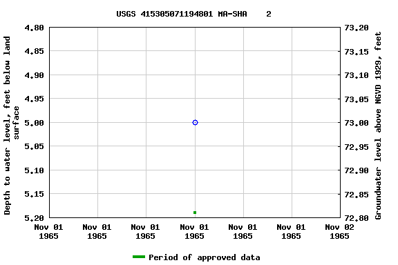 Graph of groundwater level data at USGS 415305071194801 MA-SHA    2