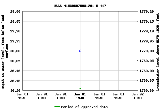 Graph of groundwater level data at USGS 415308075081201 D 417