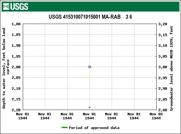 Graph of groundwater level data at USGS 415310071015001 MA-RAB    3 6