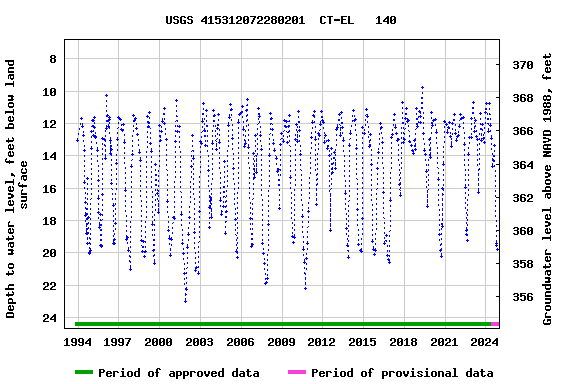 Graph of groundwater level data at USGS 415312072280201  CT-EL   140