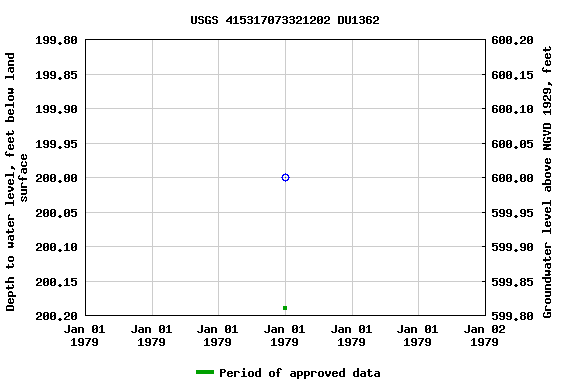 Graph of groundwater level data at USGS 415317073321202 DU1362