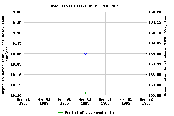 Graph of groundwater level data at USGS 415331071171101 MA-RCW  165