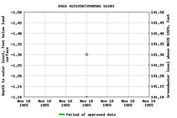 Graph of groundwater level data at USGS 415335073590501 U1203