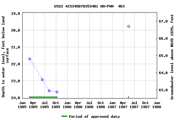 Graph of groundwater level data at USGS 415349070353401 MA-PWW  463