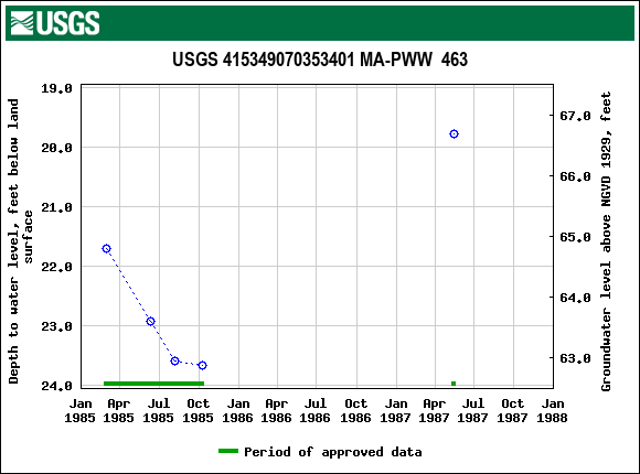 Graph of groundwater level data at USGS 415349070353401 MA-PWW  463