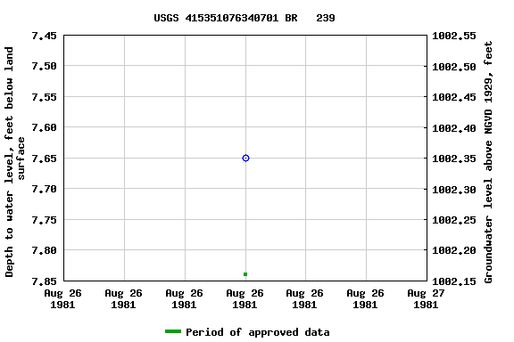 Graph of groundwater level data at USGS 415351076340701 BR   239