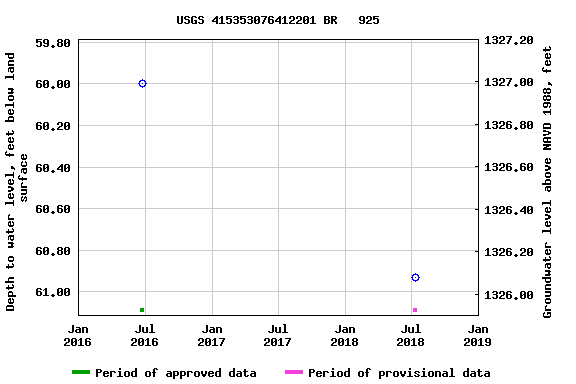 Graph of groundwater level data at USGS 415353076412201 BR   925