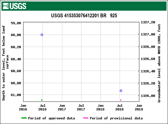 Graph of groundwater level data at USGS 415353076412201 BR   925