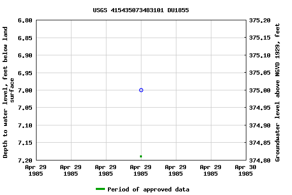 Graph of groundwater level data at USGS 415435073483101 DU1855