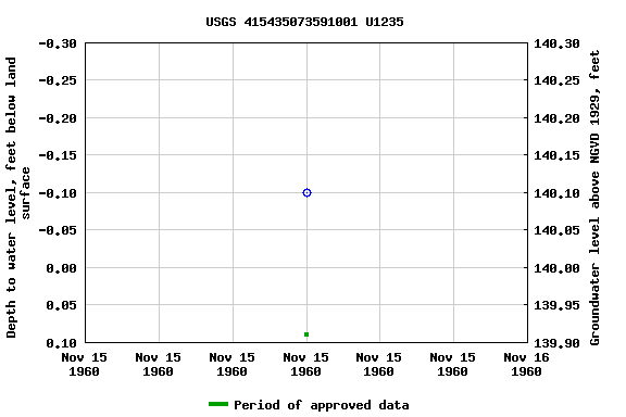 Graph of groundwater level data at USGS 415435073591001 U1235