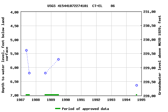 Graph of groundwater level data at USGS 415441072274101  CT-EL    86