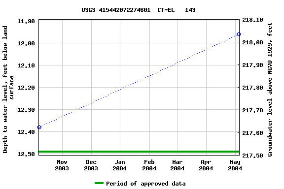 Graph of groundwater level data at USGS 415442072274601  CT-EL   143