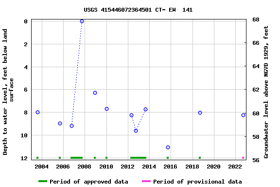 Graph of groundwater level data at USGS 415446072364501 CT- EW  141