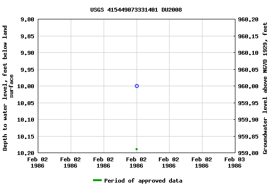 Graph of groundwater level data at USGS 415449073331401 DU2008