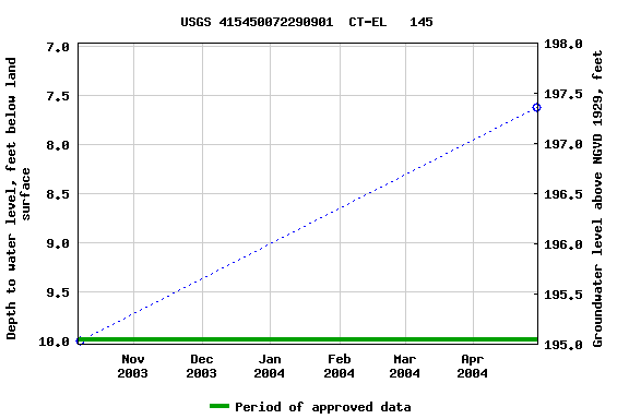 Graph of groundwater level data at USGS 415450072290901  CT-EL   145