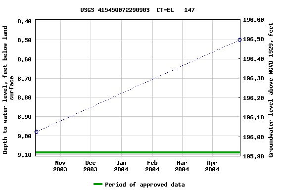 Graph of groundwater level data at USGS 415450072290903  CT-EL   147