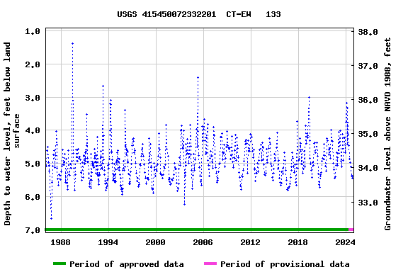 Graph of groundwater level data at USGS 415450072332201  CT-EW   133