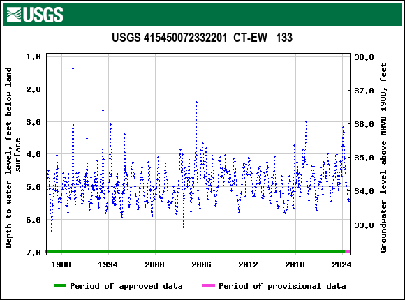 Graph of groundwater level data at USGS 415450072332201  CT-EW   133