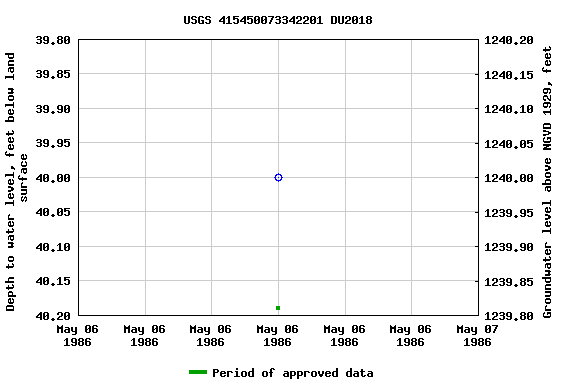 Graph of groundwater level data at USGS 415450073342201 DU2018