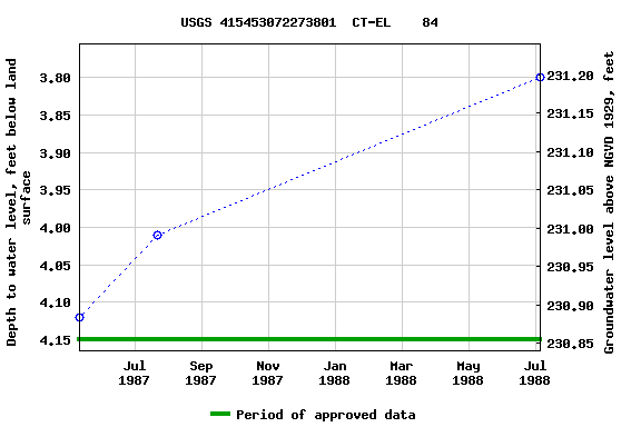 Graph of groundwater level data at USGS 415453072273801  CT-EL    84