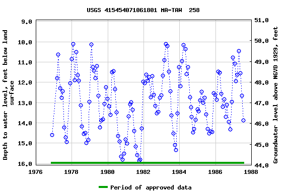 Graph of groundwater level data at USGS 415454071061801 MA-TAW  258