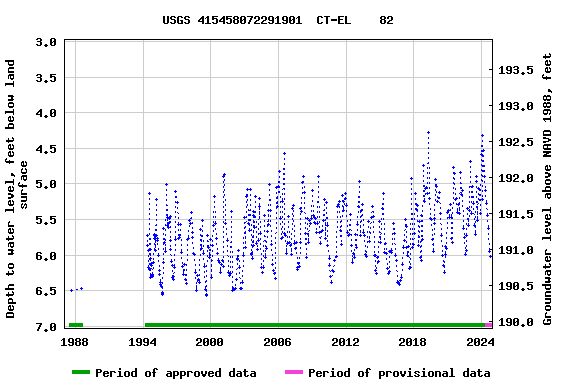 Graph of groundwater level data at USGS 415458072291901  CT-EL    82