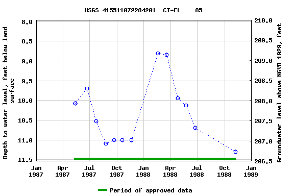 Graph of groundwater level data at USGS 415511072284201  CT-EL    85