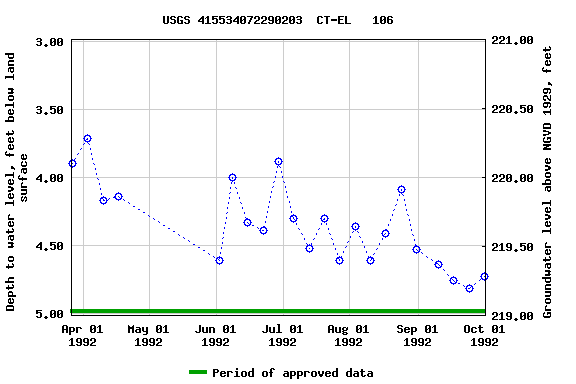 Graph of groundwater level data at USGS 415534072290203  CT-EL   106