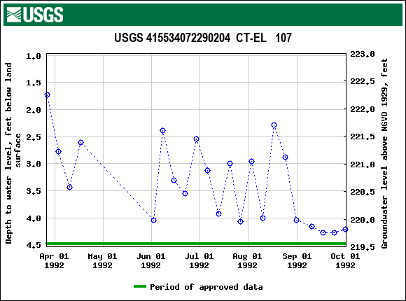 Graph of groundwater level data at USGS 415534072290204  CT-EL   107