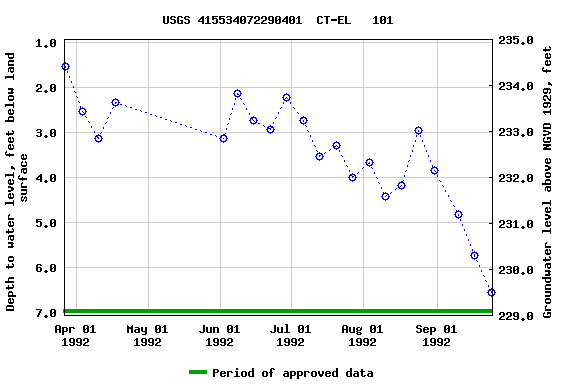 Graph of groundwater level data at USGS 415534072290401  CT-EL   101