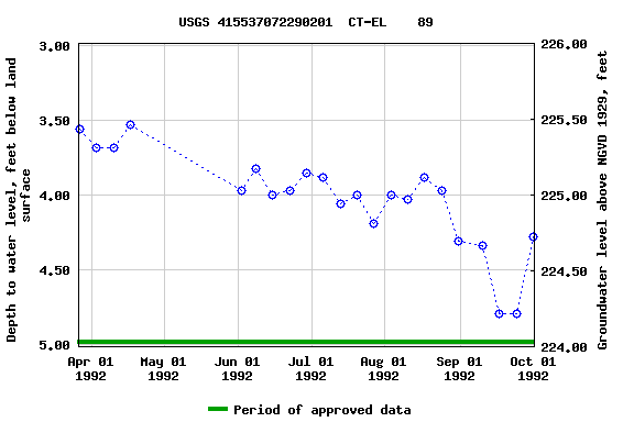 Graph of groundwater level data at USGS 415537072290201  CT-EL    89