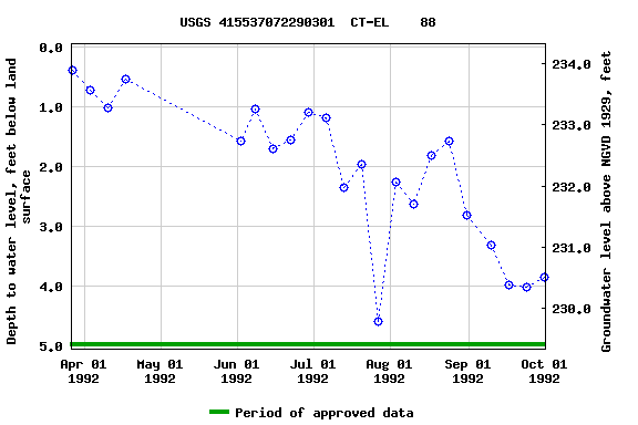 Graph of groundwater level data at USGS 415537072290301  CT-EL    88