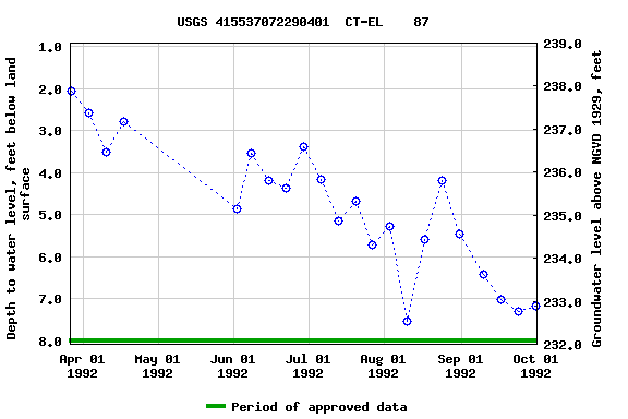 Graph of groundwater level data at USGS 415537072290401  CT-EL    87