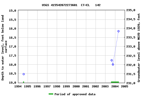 Graph of groundwater level data at USGS 415542072273601  CT-EL   142