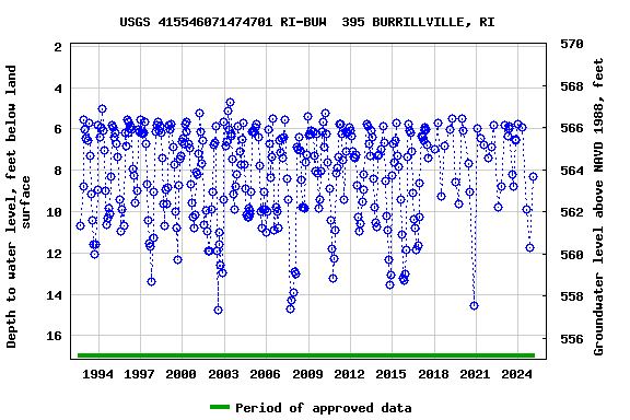 Graph of groundwater level data at USGS 415546071474701 RI-BUW  395 BURRILLVILLE, RI