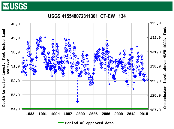 Graph of groundwater level data at USGS 415548072311301  CT-EW   134