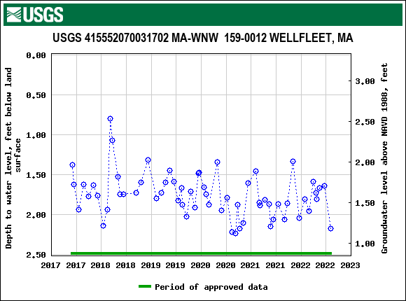 Graph of groundwater level data at USGS 415552070031702 MA-WNW  159-0012 WELLFLEET, MA