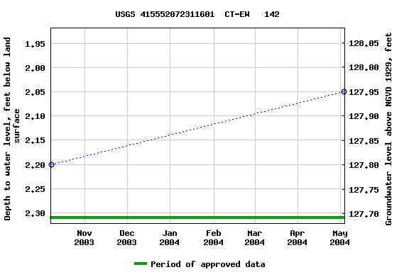 Graph of groundwater level data at USGS 415552072311601  CT-EW   142