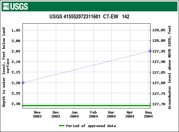 Graph of groundwater level data at USGS 415552072311601  CT-EW   142