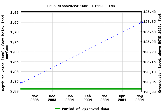 Graph of groundwater level data at USGS 415552072311602  CT-EW   143