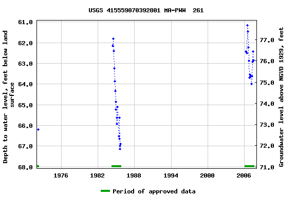 Graph of groundwater level data at USGS 415559070392801 MA-PWW  261