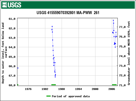 Graph of groundwater level data at USGS 415559070392801 MA-PWW  261