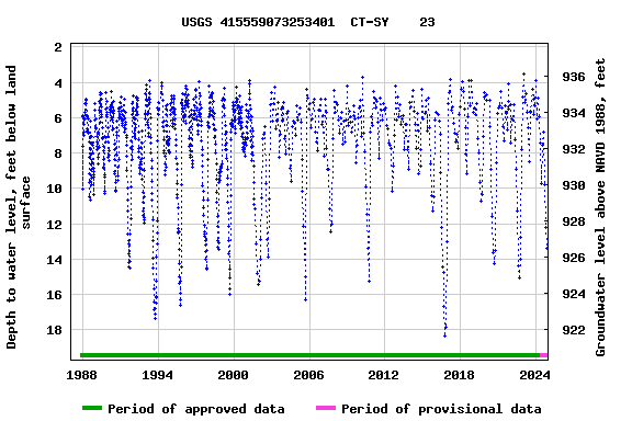 Graph of groundwater level data at USGS 415559073253401  CT-SY    23