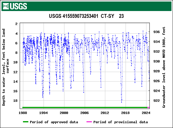 Graph of groundwater level data at USGS 415559073253401  CT-SY    23